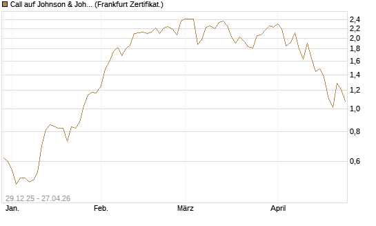 Call auf Johnson & Johnson [Vontobel] Chart