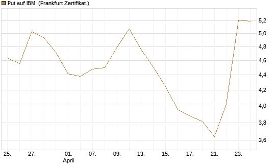 Put auf IBM [Vontobel] Chart