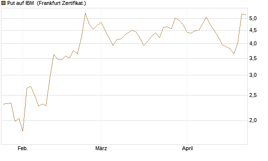 Put auf IBM [Vontobel] Chart