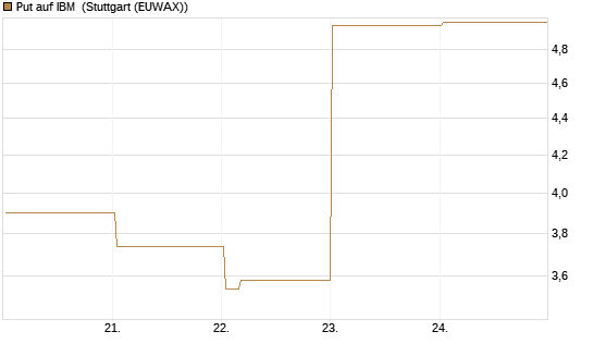 Put auf IBM [Vontobel] Chart