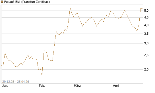 Put auf IBM [Vontobel] Chart
