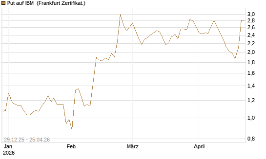 Put auf IBM [Vontobel] Chart