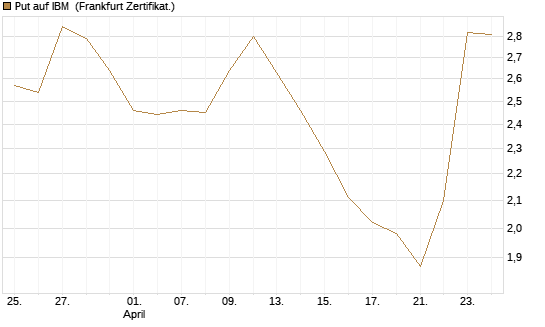 Put auf IBM [Vontobel] Chart