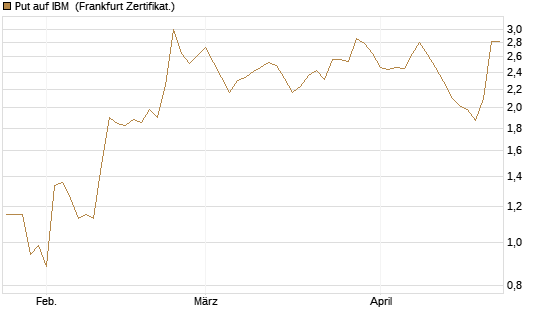 Put auf IBM [Vontobel] Chart
