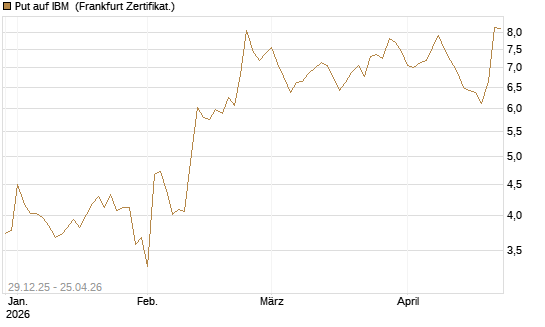 Put auf IBM [Vontobel] Chart