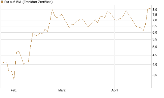 Put auf IBM [Vontobel] Chart