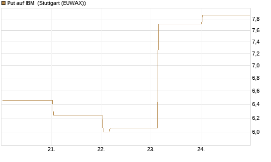 Put auf IBM [Vontobel] Chart