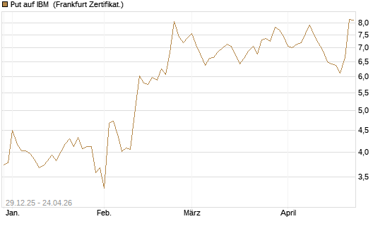 Put auf IBM [Vontobel] Chart