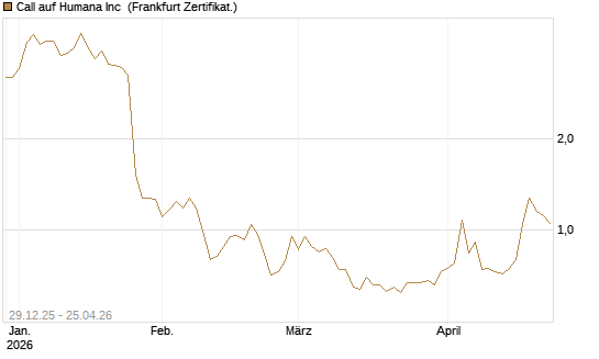 Call auf Humana Inc [Vontobel] Chart