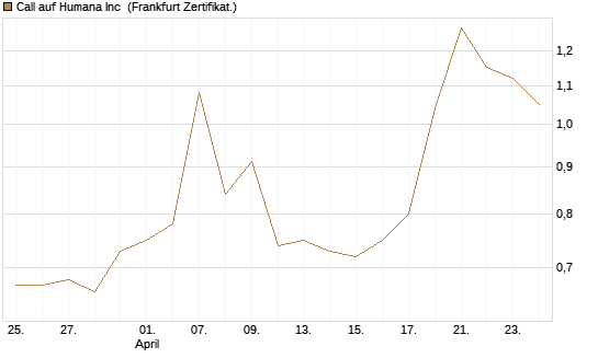 Call auf Humana Inc [Vontobel] Chart