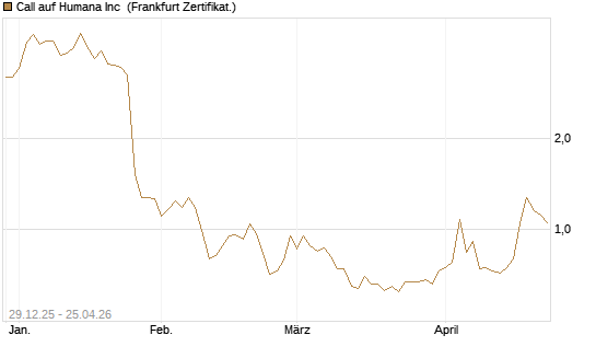 Call auf Humana Inc [Vontobel] Chart