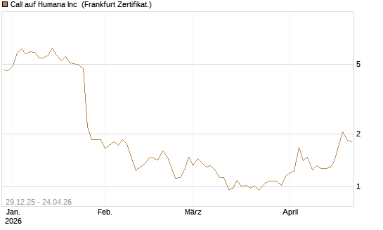Call auf Humana Inc [Vontobel] Chart