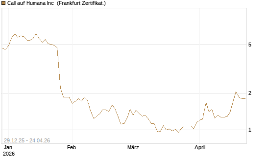 Call auf Humana Inc [Vontobel] Chart