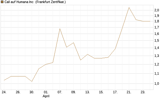 Call auf Humana Inc [Vontobel] Chart
