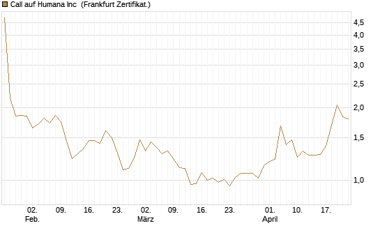 Call auf Humana Inc [Vontobel] Chart
