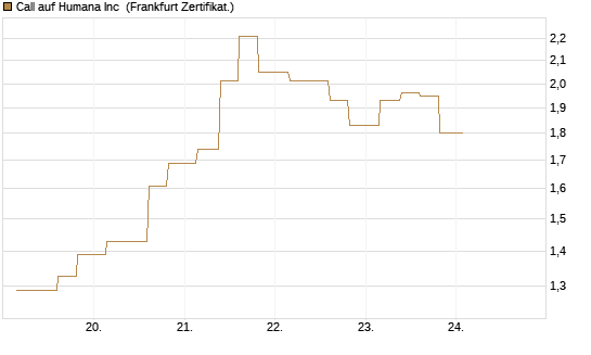 Call auf Humana Inc [Vontobel] Chart