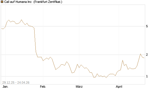 Call auf Humana Inc [Vontobel] Chart