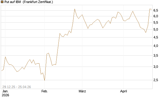 Put auf IBM [Vontobel] Chart