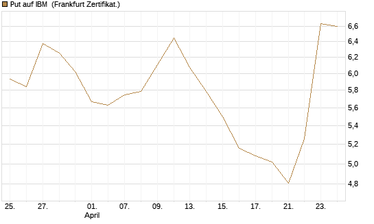 Put auf IBM [Vontobel] Chart