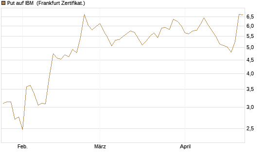 Put auf IBM [Vontobel] Chart