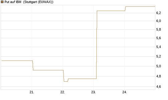 Put auf IBM [Vontobel] Chart