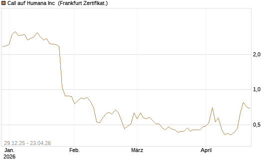 Call auf Humana Inc [Vontobel] Chart