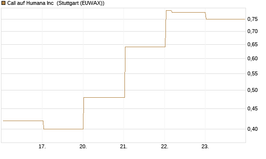 Call auf Humana Inc [Vontobel] Chart