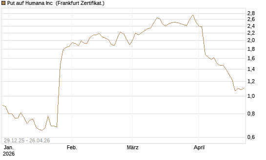 Put auf Humana Inc [Vontobel] Chart