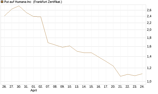 Put auf Humana Inc [Vontobel] Chart