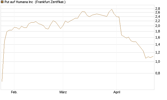 Put auf Humana Inc [Vontobel] Chart