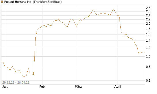 Put auf Humana Inc [Vontobel] Chart