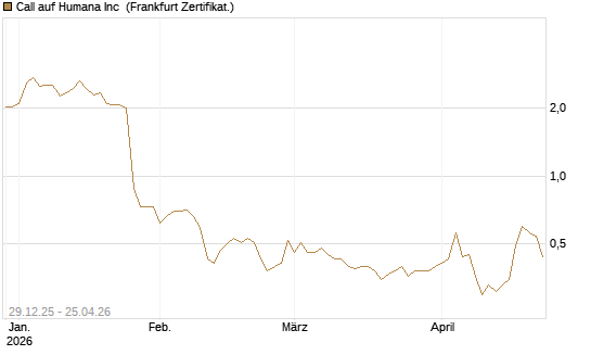 Call auf Humana Inc [Vontobel] Chart