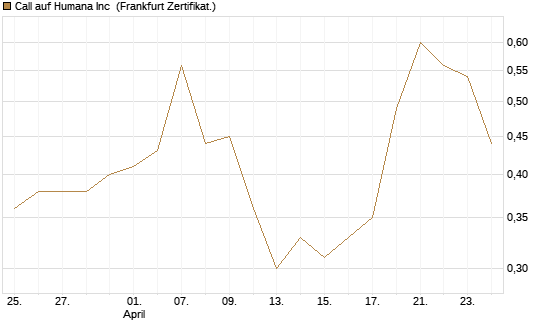 Call auf Humana Inc [Vontobel] Chart