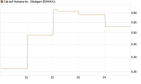 Call auf Humana Inc [Vontobel] Chart