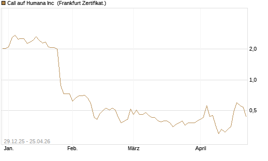 Call auf Humana Inc [Vontobel] Chart