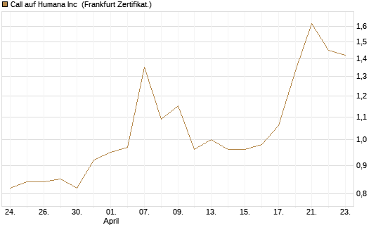 Call auf Humana Inc [Vontobel] Chart
