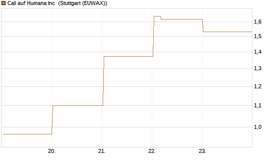 Call auf Humana Inc [Vontobel] Chart