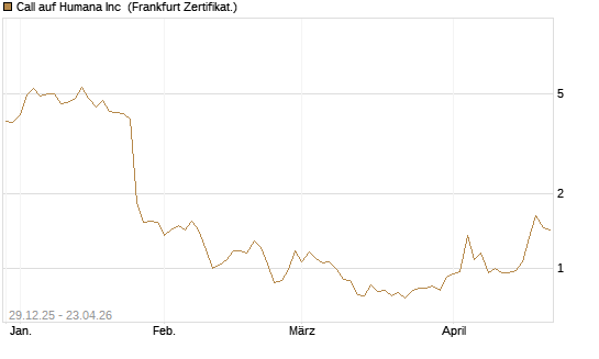 Call auf Humana Inc [Vontobel] Chart