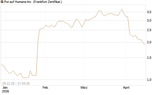 Put auf Humana Inc [Vontobel] Chart