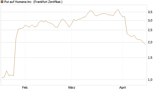 Put auf Humana Inc [Vontobel] Chart