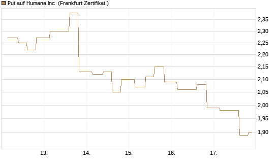 Put auf Humana Inc [Vontobel] Chart
