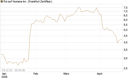 Put auf Humana Inc [Vontobel] Chart
