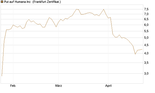 Put auf Humana Inc [Vontobel] Chart