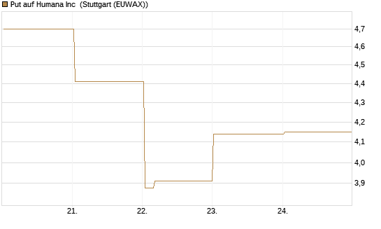 Put auf Humana Inc [Vontobel] Chart