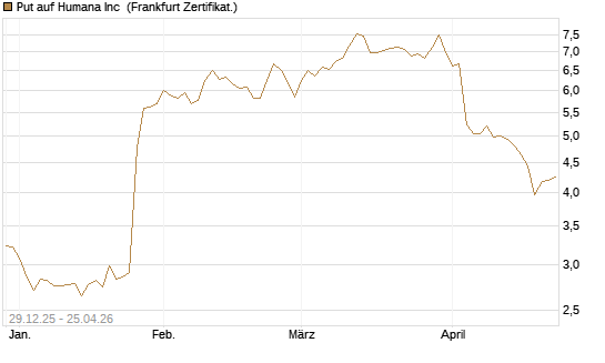 Put auf Humana Inc [Vontobel] Chart
