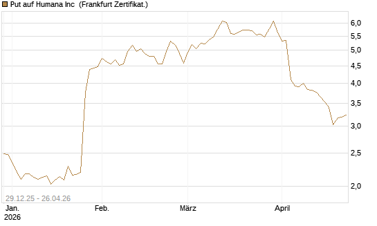 Put auf Humana Inc [Vontobel] Chart