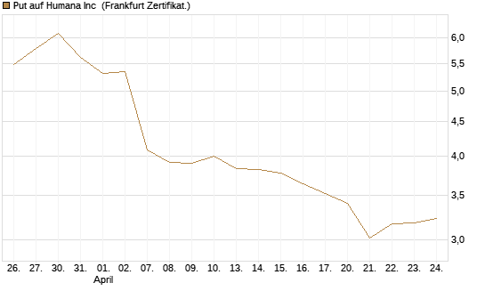 Put auf Humana Inc [Vontobel] Chart