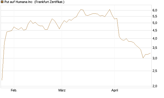 Put auf Humana Inc [Vontobel] Chart