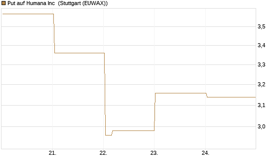 Put auf Humana Inc [Vontobel] Chart