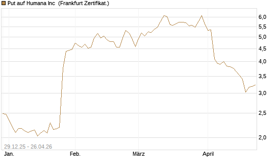 Put auf Humana Inc [Vontobel] Chart